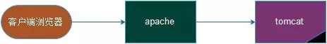 如何使用apache反向代理tomacat？如何使用apache反向代理tomacat？